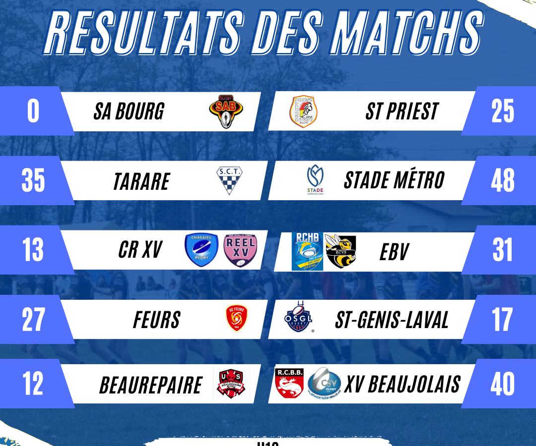 score et classement