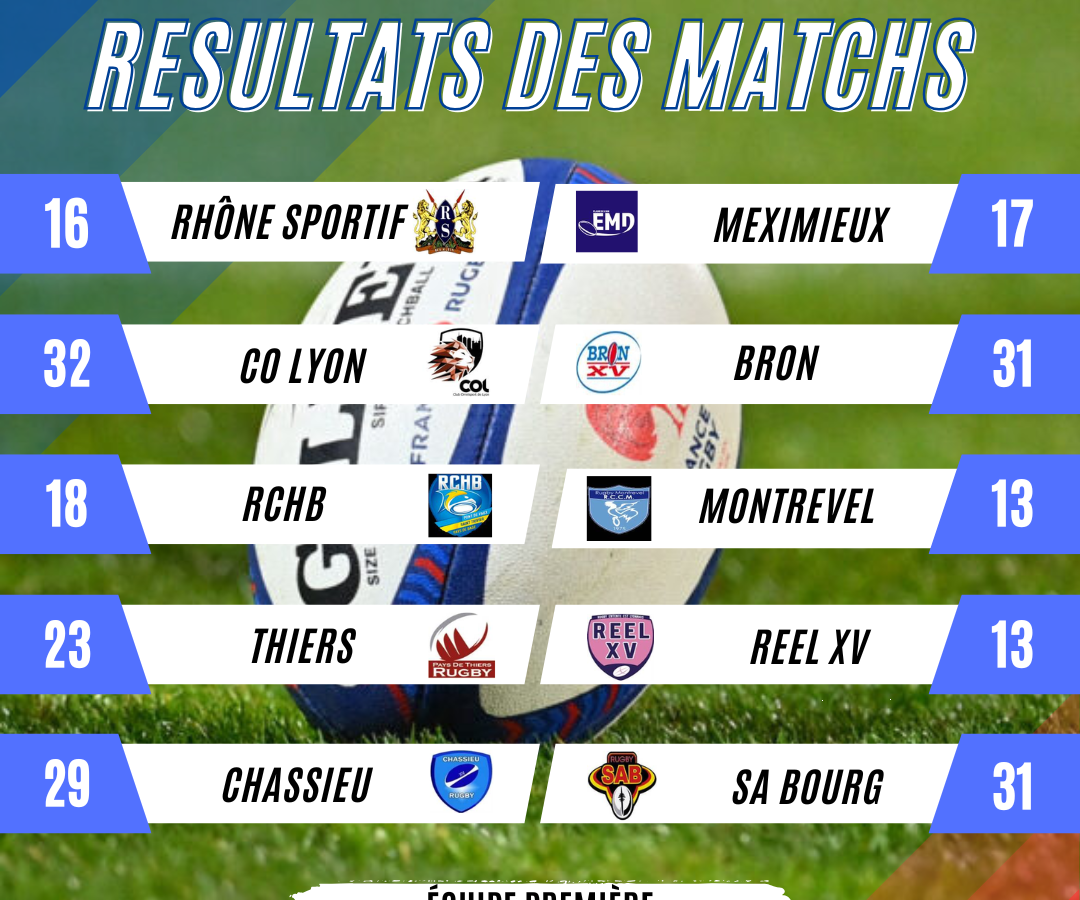 score et classement